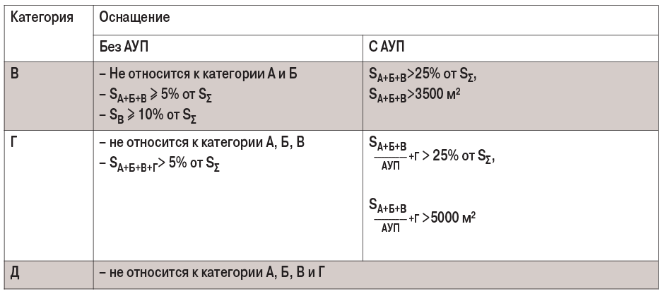 Таблица 5. Категорирование зданий по пожарной опасности