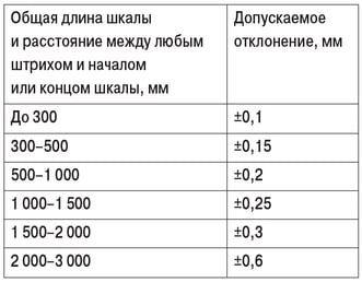 Таблица 5. Погрешности по ГОСТ 427–75 для линейки 500, 3-й класс, цена деления – 1 мм