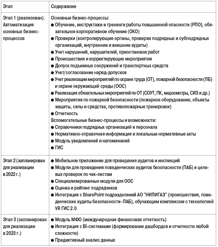 Таблица 5. Этапы разработки и внедрения автоматической системы управления охраной труда (КСОТ)
