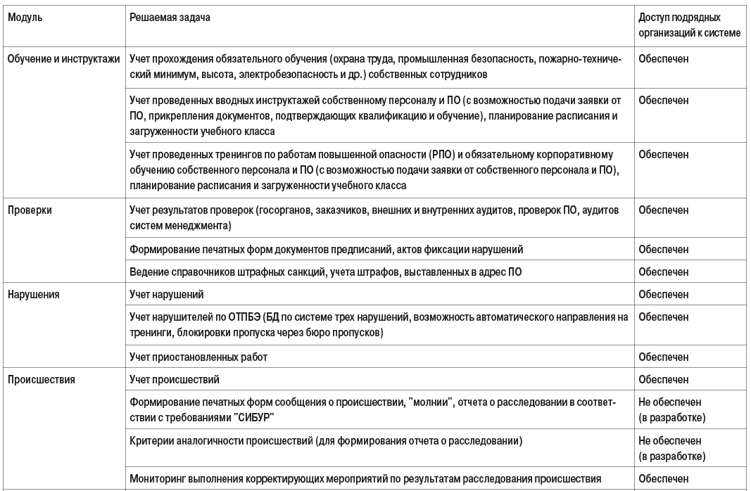 Таблица 6. Основные модули корпоративной системы управления охраной труда АО НИПИГАЗ (1)