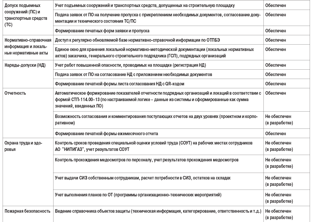 Таблица 6. Основные модули корпоративной системы управления охраной труда АО НИПИГАЗ (2)