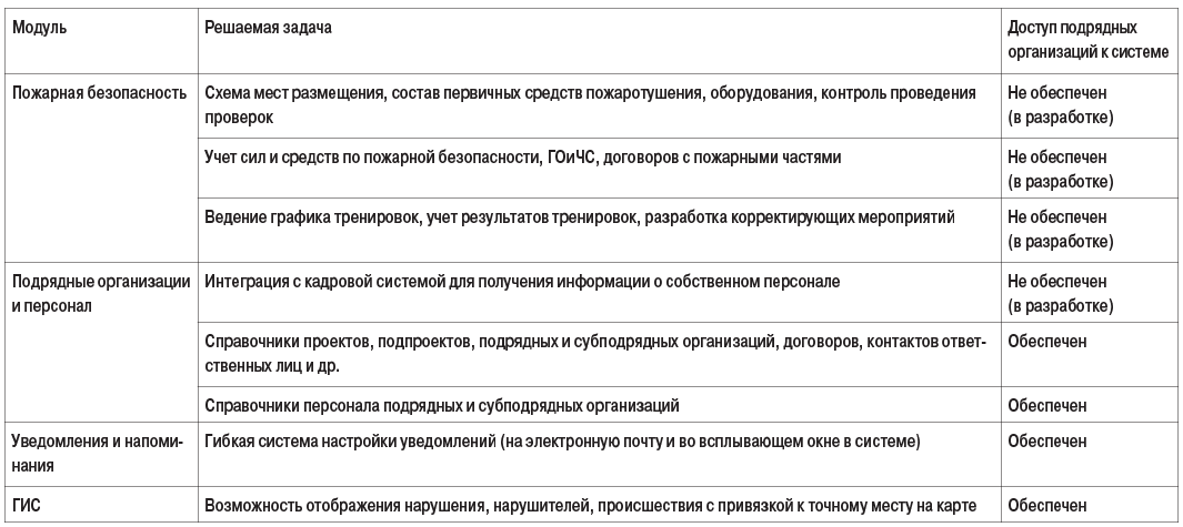 Таблица 6