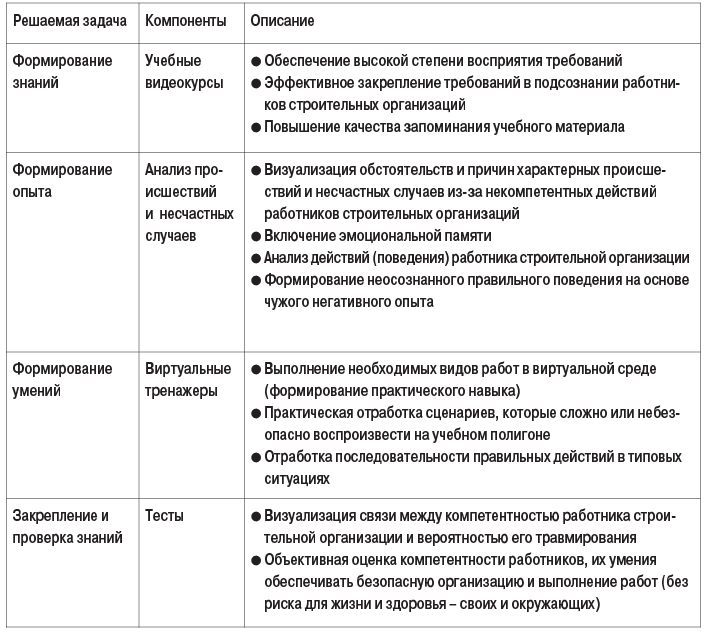 Таблица 7. Компоненты программно-аппаратного комплекса с применением VR-тренажеров