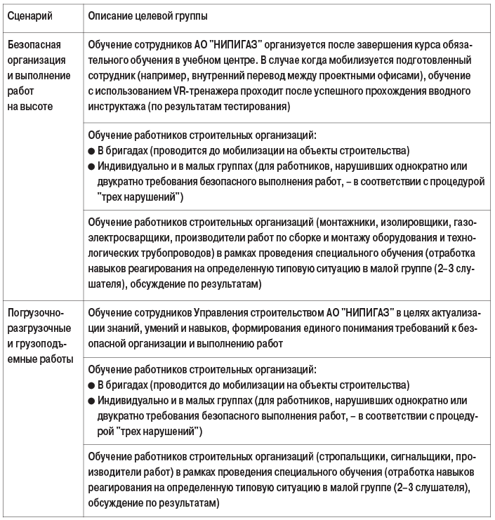 Таблица 8. Целевые группы работников строительных организаций