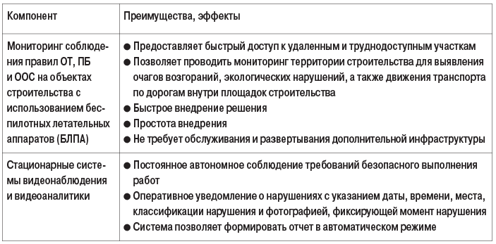 Таблица 9. Компоненты системы видеонаблюдения АО НИПИГАЗ