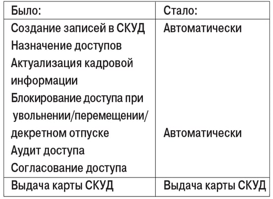 Таблица. Интеграция IdM со СКУД до и после