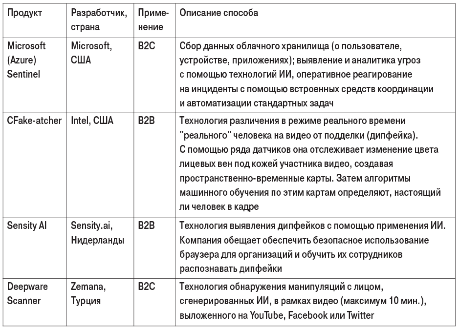 Таблица. Примеры продуктов, предназначенных для борьбы с дипфейками
