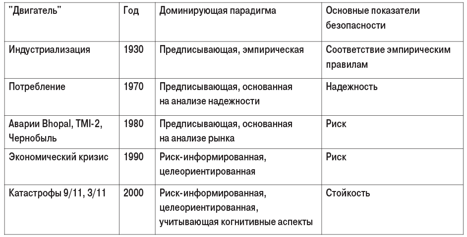 Таблица. Эволюция парадигм безопасности
