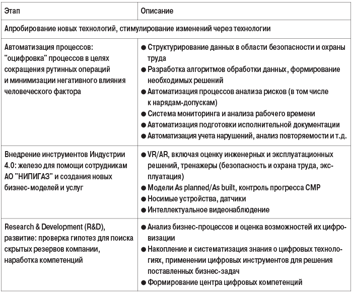Таблица. Этапы формирования дорожной карты разработки и внедрения КСОТ