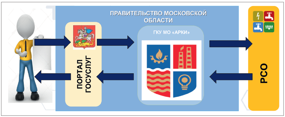 Услуги технологического присоединения