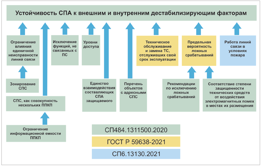 Устойчивость СПА
