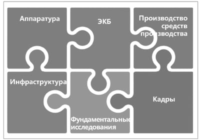 Что нужно для перехода на отечественные компоненты в микроэлектронике