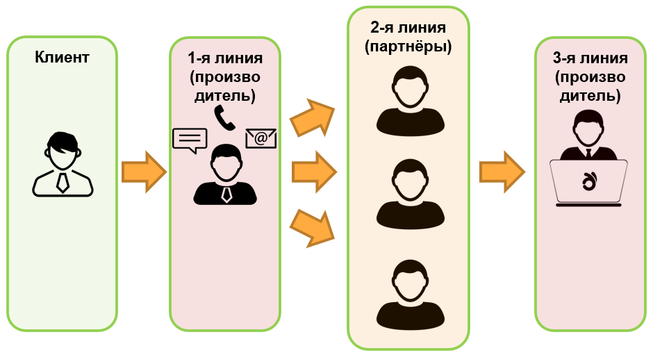 модель