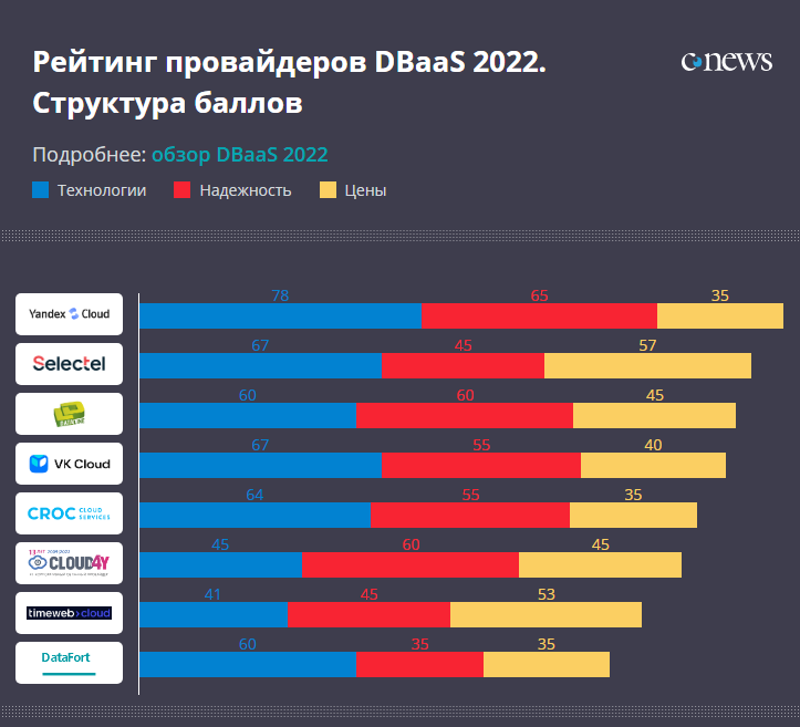 рейтинг
