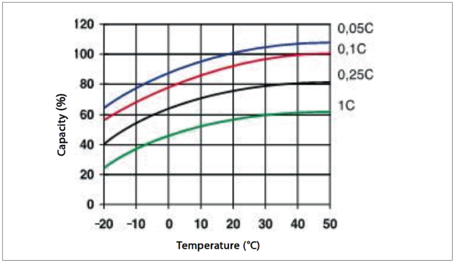 Емкость свинцовых аккумуляторов. Графики заряда свинцово-кислотных аккумуляторов. Заряд свинцовых АКБ при низкой температуре. Температурная компенсация заряда аккумулятора. Ионисторы зависимость емкости от температуры.