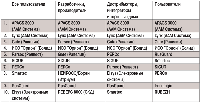 табл-2