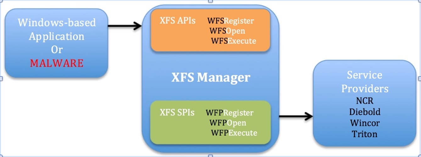 3_Высокоуровневая архитектура CENXFS