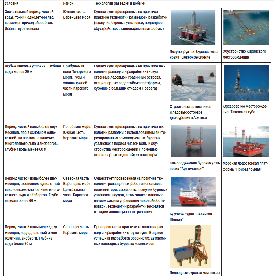 Таблица 1. Наличие российских технологий разведки и разработки морских арктических месторождений (примеры)