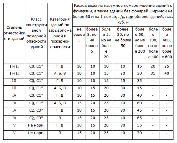 Количество пожарных кранов. Противопожарный водопровод таблица. Расход на пожаротушение внутреннее и наружное. Таблица водоотдачи внутреннего пожарного водопровода. Расход воды пожарных стволов.