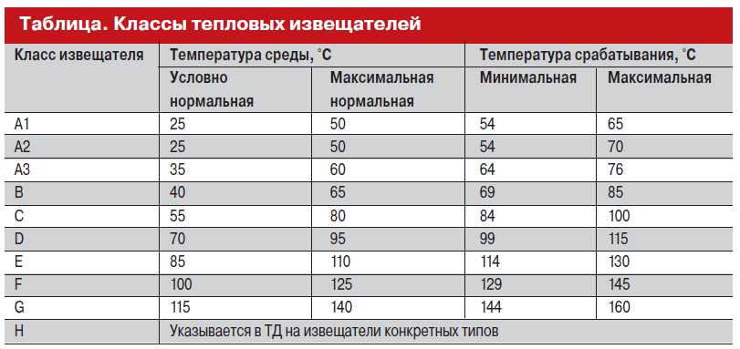 Температура срабатывания пожарного датчика. Температура срабатывания теплового пожарного извещателя. Температура срабатывания извещателя теплового. Температурный класс тепловых пожарных извещателей. Таблица тепловых извещателей.