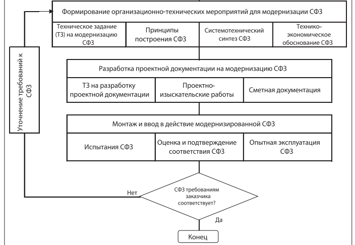 Принципиальная схема системотехнической организации состоит из следующих элементов
