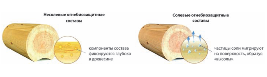 Огнезащитные составы для деревянных конструкций: что выбрать?