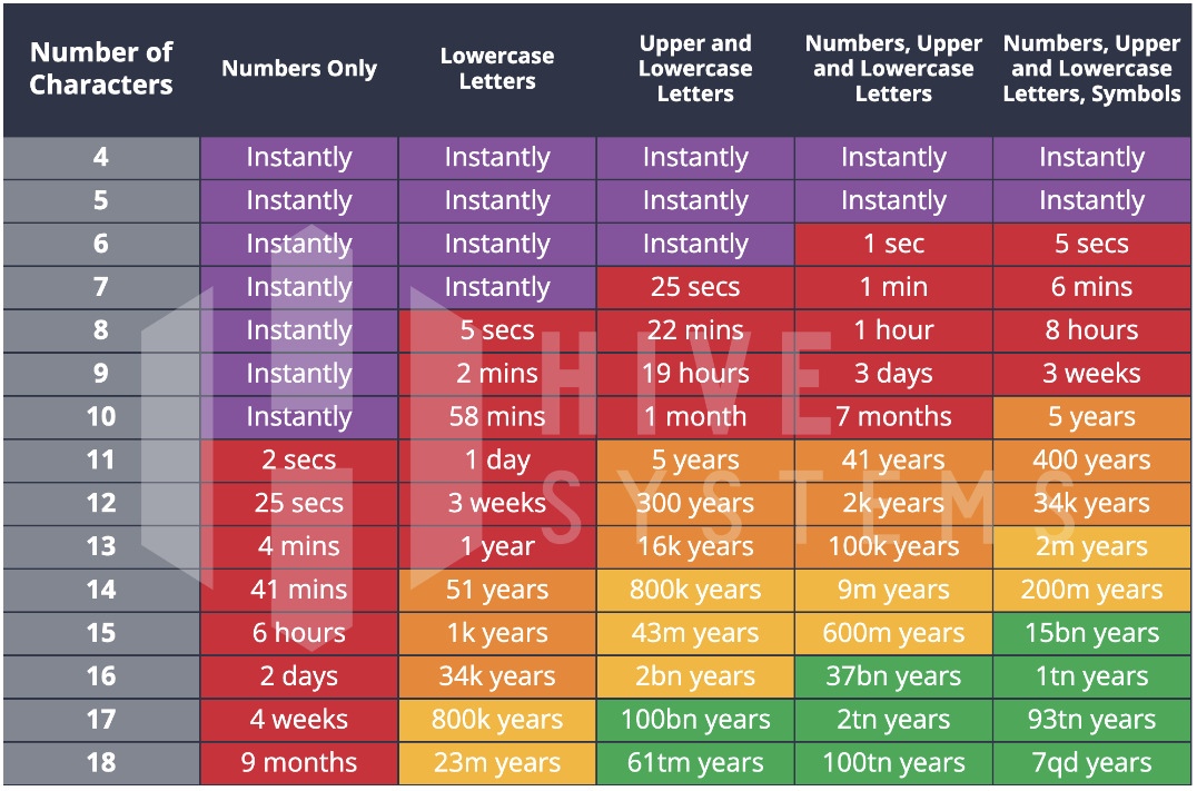 Password combination. Таблица времени взлома паролей. Таблица подбора паролей. Таблица надежности пароля. Таблица безопасных паролей.