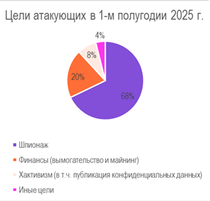 цели атакующих