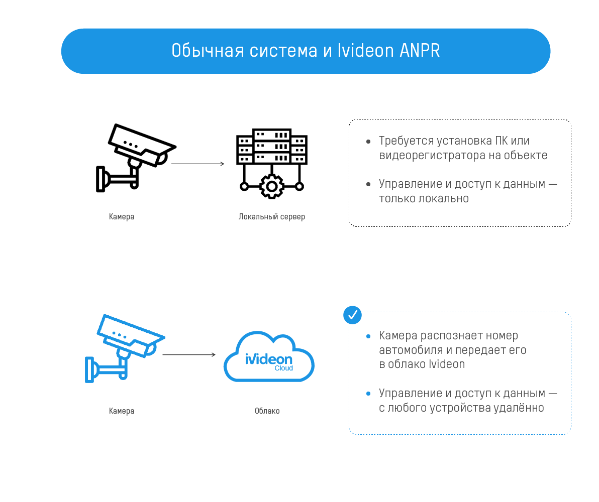 Hikvision и Ivideon представили совместное облачное решение для распознавания автономеров
