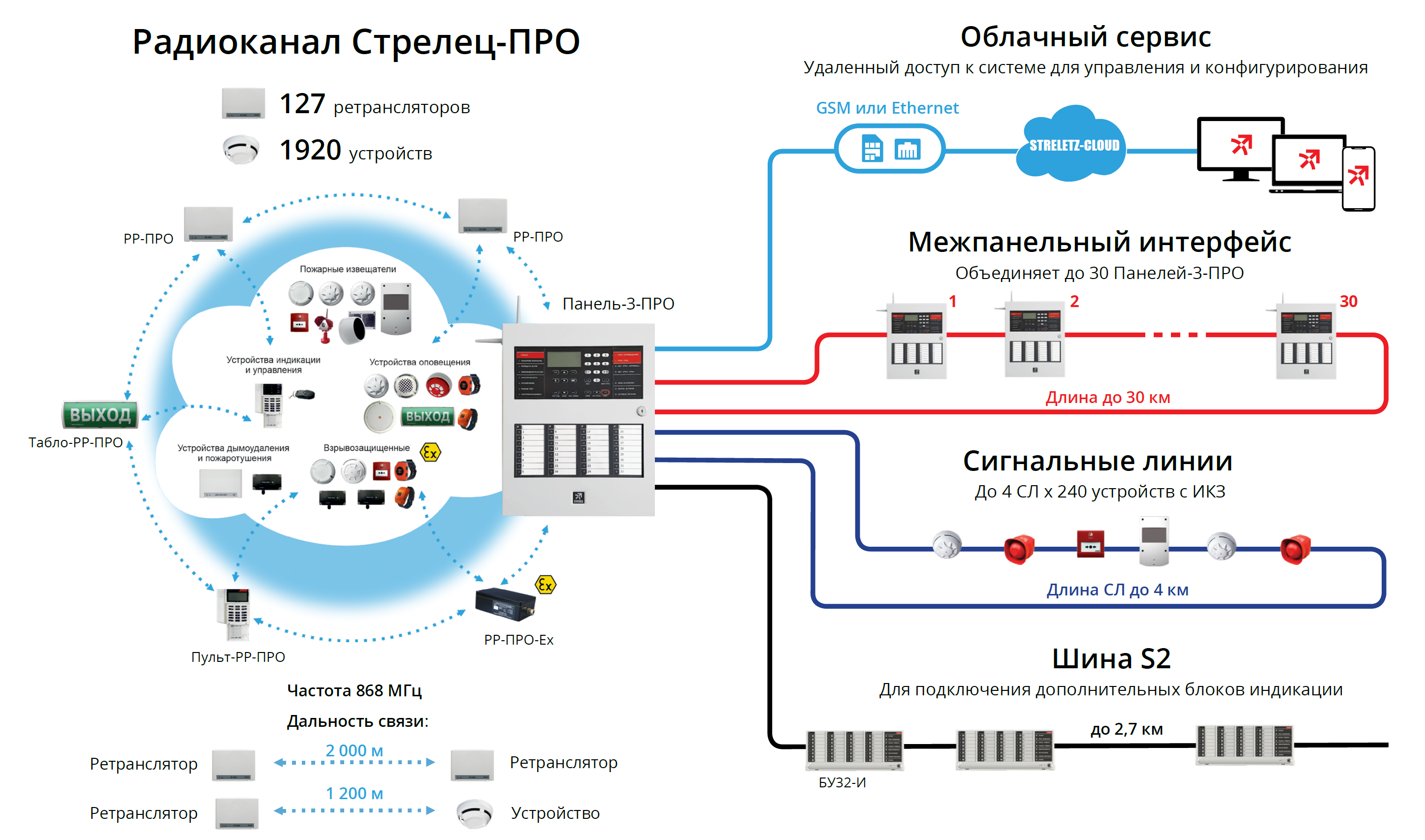 Пожарные линии связи