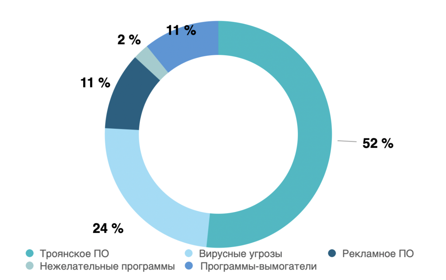 статистика угроз